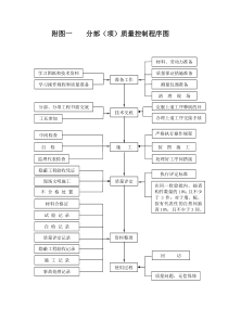 工程施工质量控制程序图