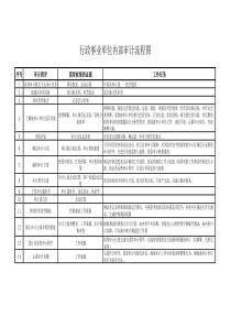 行政事业单位内部审计流程图