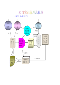 实习实训流程图
