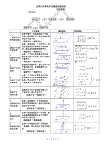 立体几何平行垂直有关定理总结