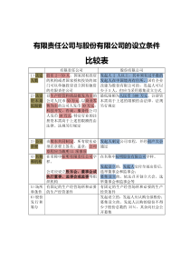 有限责任公司与股份有限公司的区别总结