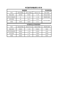 单因素利润敏感性分析