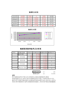 敏感性分析图表系数和临界点(第三版)