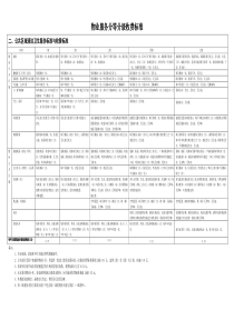 公共区域清洁卫生服务标准与收费标准