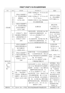 环境空气和废气中各项目监测采样细则