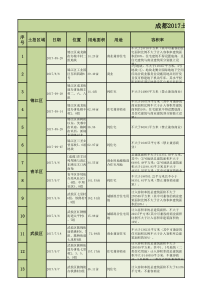 成都2017土地拍卖信息一览表