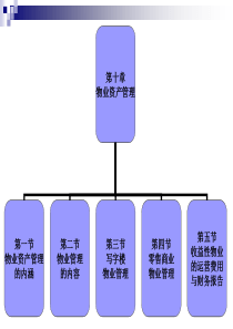 第十章物业资产管理