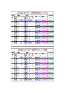 全球坐标计算表(3度、6度带转换)