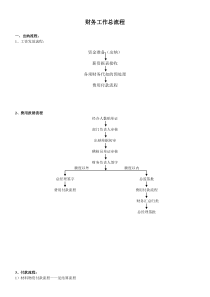 财务工作流程图