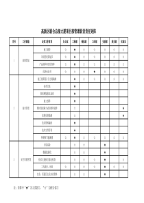 项目部管理职责责任矩阵