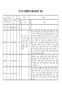 2011年11月底费县分乡镇行政区划一览表