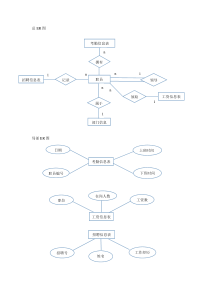 (完整版)人力资源管理系统ER图