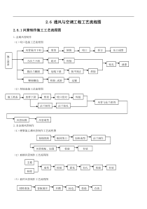 通风与空调工程施工工艺流程图