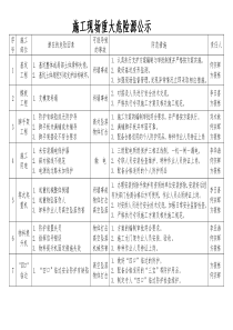 施工现场重大危险源公示牌填写内容