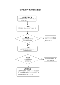 行政奖励工作流程图通用