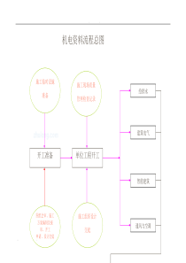 通风与空调工程工序施工流程图