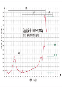 海南房价走势图