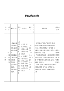 储气罐风险识别