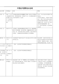 中国近代史重要会议总结归纳(整理后)