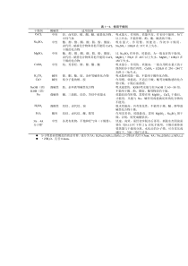 常用干燥剂和适用范围