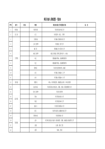 建筑工地项目部人员配置一览表