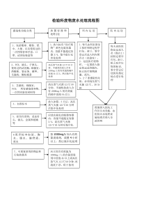 检验科废物、废水处理流程图