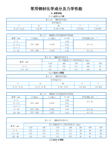 常用钢材化学成分及力学性能