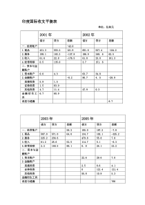 印度国际收支平衡表