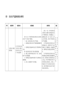 安全生产监督检查综合事项(检查表)