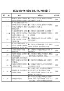 三级医院评审标准中涉及职能部门监管、分析、评价的条款汇总