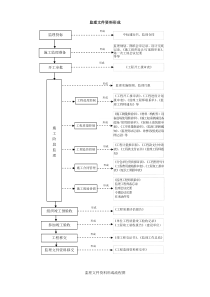 监理文件资料形成流程图