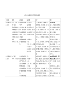 心理与行为问题评估(四个常用的他评量表)