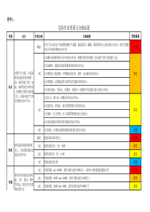 办法附件1：危险作业类别与分级标准-1228112920