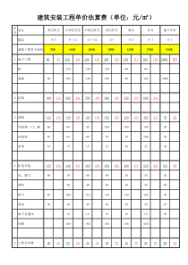 建安工程费参考标准及比例分析