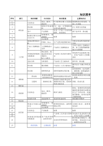 企业知识清单模版