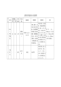 主要化学品火灾危险性