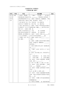 山东省专升本《大学语文》专题复习——文学常识(课内)