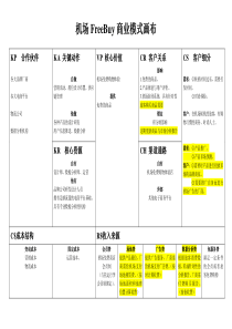 机场免费体验店商业模式画布