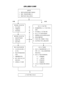 创业企划书内容纲要