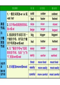 形容词比较级最高级变化规则-