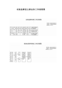 纪检监察室主要业务工作流程图