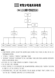 (完整版)制造型中型企业组织架构图