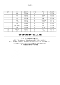 各种可燃气体的爆炸下限及LEL系数