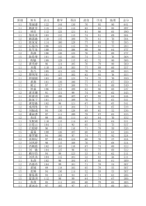 2011级高二第一学期期末考试成绩统计表