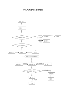 (完整版)永久气体充装工艺流程图