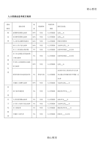 人力资源总监KPI量表