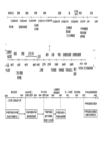 初中历史复习 时间轴(预习-总复习必备)