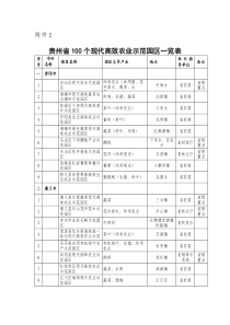 贵州省100个现代高效农业示范园区一览表