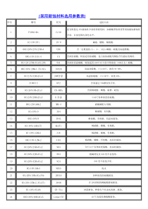 常用材料耐腐蚀性