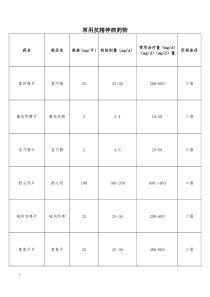 常用抗精神病药物